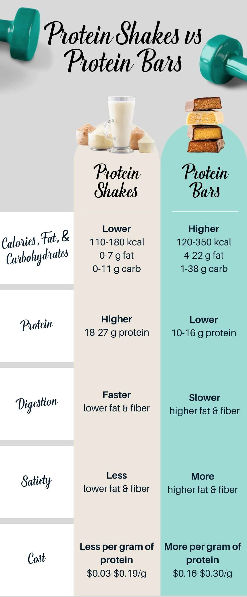 Protein Shake vs Protein Bar Which is Best for Your Goals & Lifestyle